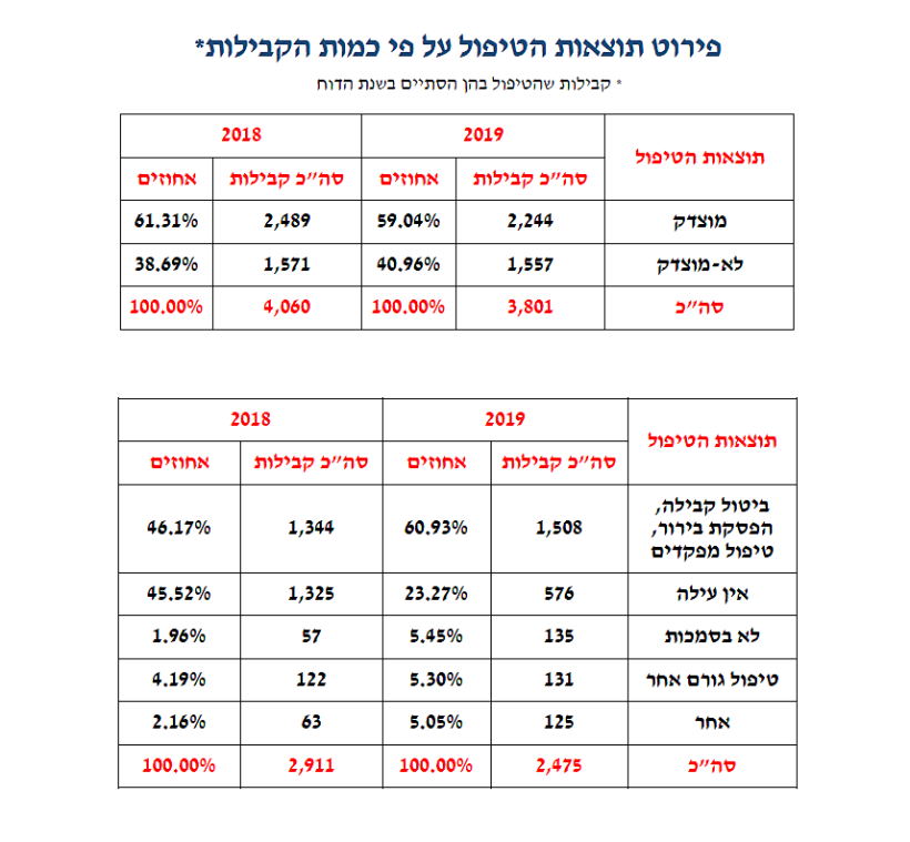 פירוט תוצאות הטיפול בקבילות חיילים לשנת 2019