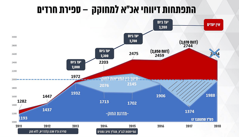 שקף מהמצגת המסכמת של צוות הבדיקה בנושא נתוני גיוס חרדים לצה''ל