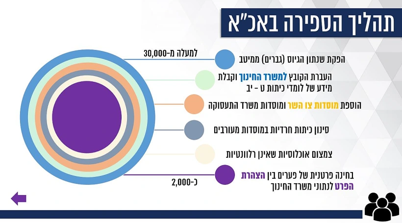 שקף מהמצגת המסכמת של צוות הבדיקה בנושא נתוני גיוס חרדים לצה''ל