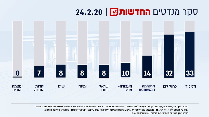 סקר מנדטים 24.2.20