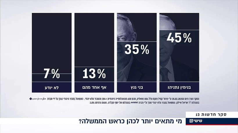 התאמה לראשות הממשלה