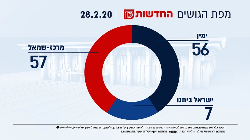 מפת הגושים, 28.2