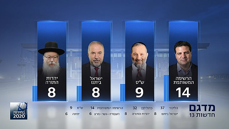 מדגם חדשות 13