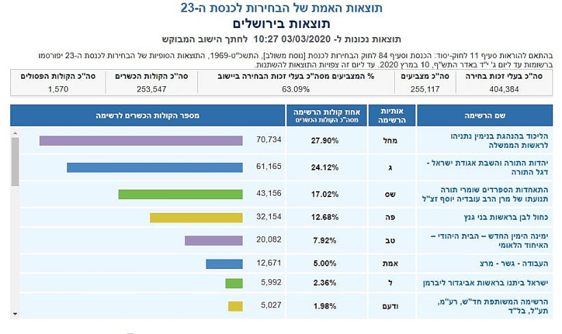 ספירת הקולות בירושלים