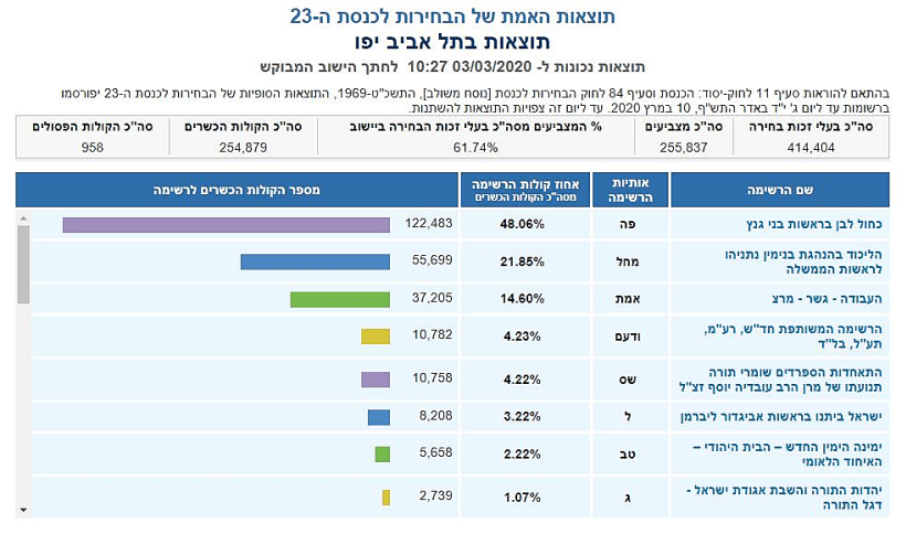 ספירת הקולות בתל אביב