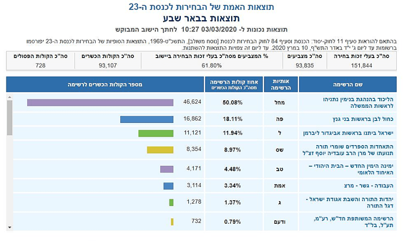 ספירת הקולות בבאר שבע
