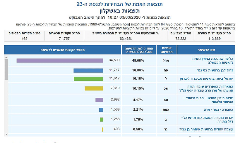 ספירת הקולות באשקלון