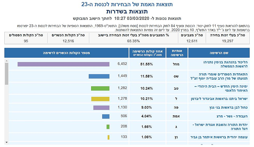 ספירת הקולות בשדרות