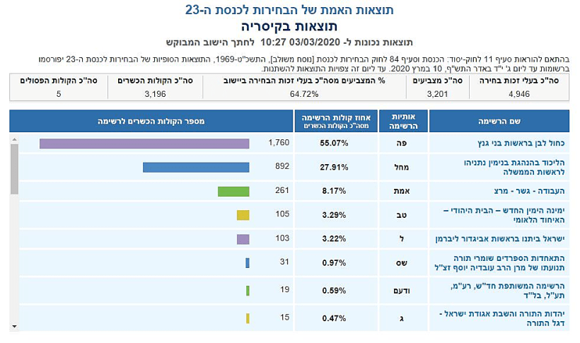 ספירת הקולות בקיסריה