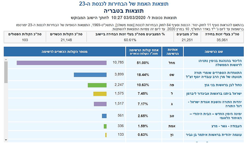 ספירת הקולות בטבריה