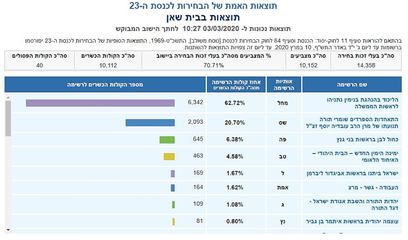 ספירת הקולות בבית שאן