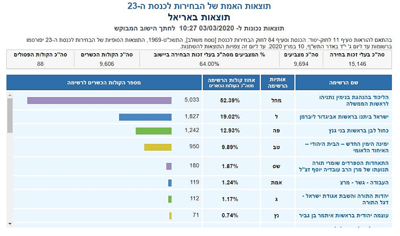 ספירת הקולות באריאל