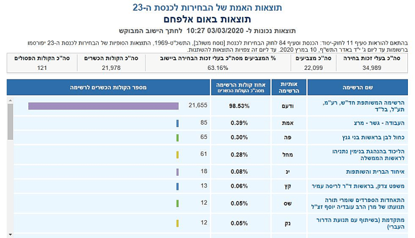 ספירת הקולות באום אל פאחם