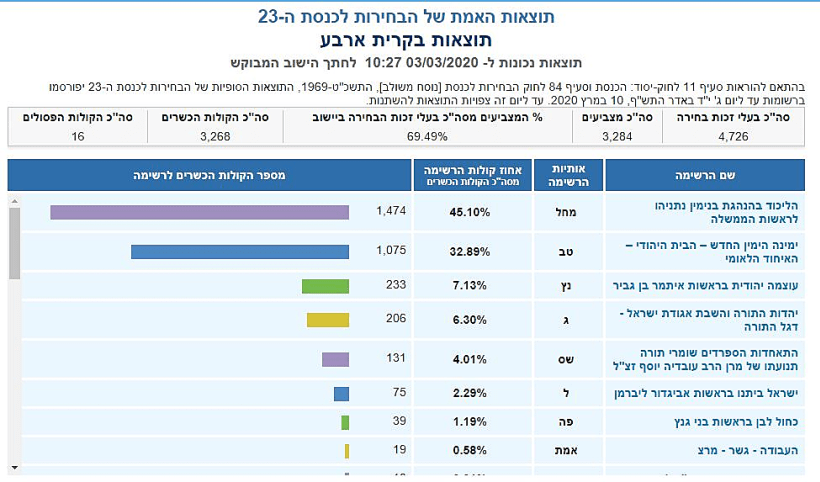 ספירת הקולות בקרית ארבע