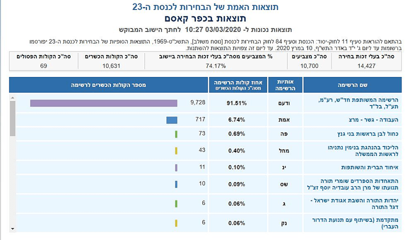 ספירת הקולות בכפר קאסם