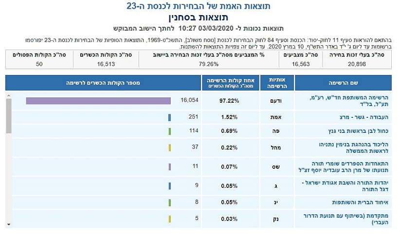 ספירת הקולות בסחנין