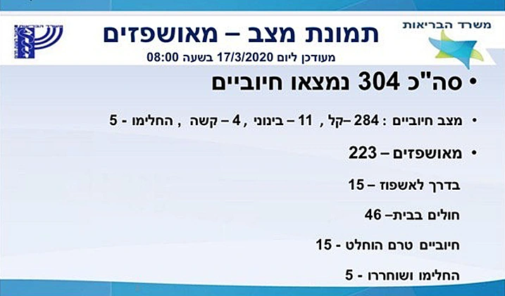 נתוני הנדבקים בקורונה נכון ל-17 במארס; משרד הבריאות