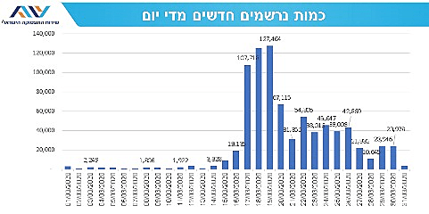 התפלגות הנרשמים באתר שירות התעסוקה מתחילת חודש מארס