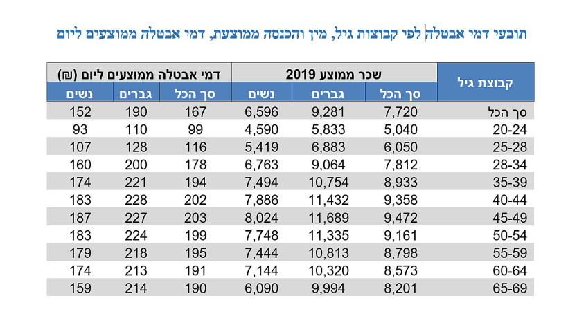 הכנסה ממוצעת לחודש