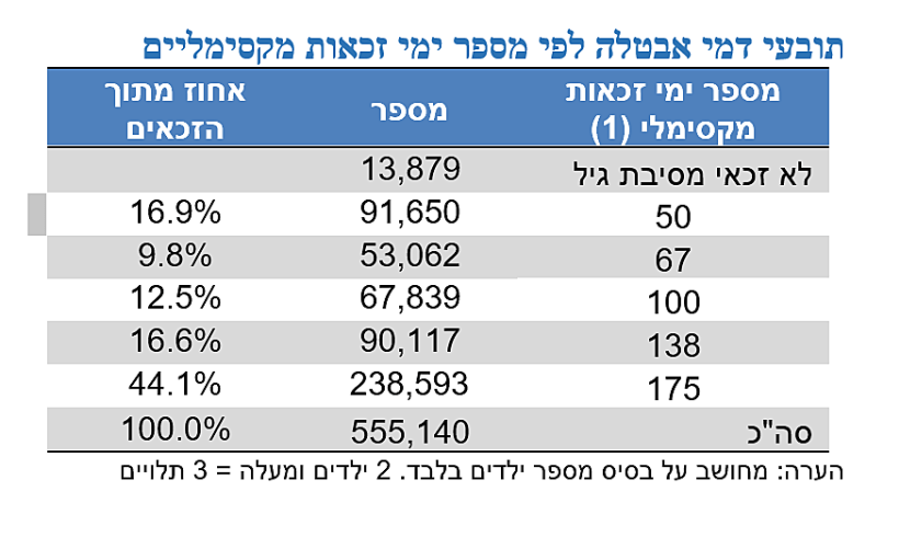 תובעי דמי אבטלה לפי מספר ימי זכאות מקסימליים