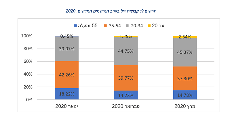 התפלגות מבקשי עבודה לפי גילים