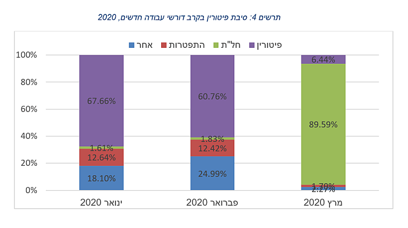 סיבת פיטורין בקרב דורשי עבודה חדשים