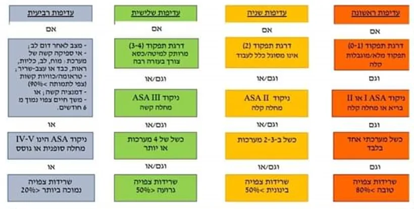 תעדוף הנשמה