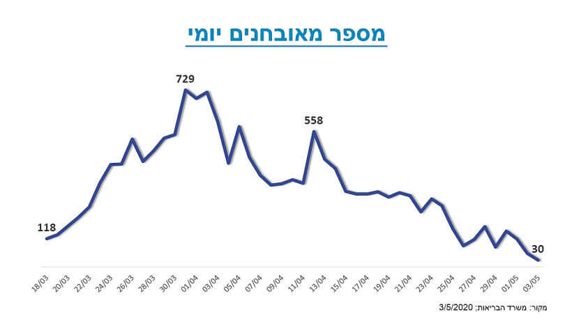 גרף מספר המאובחנים היומי