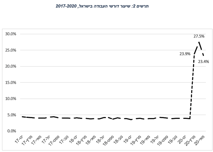 שיעור דורשי העבודה בישראל