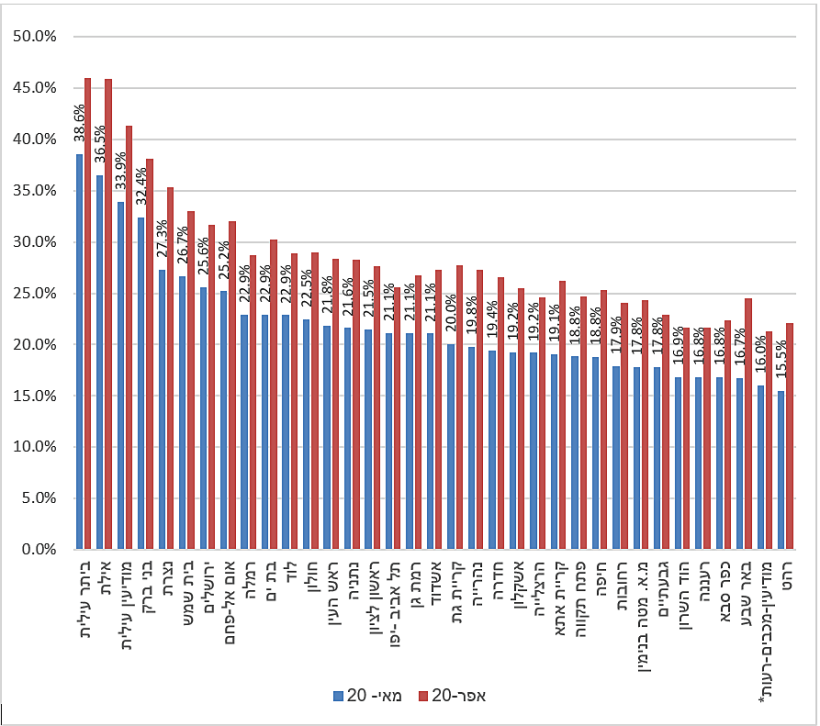 שיעור דורשי העבודה ביישוב - מאי מול אפריל