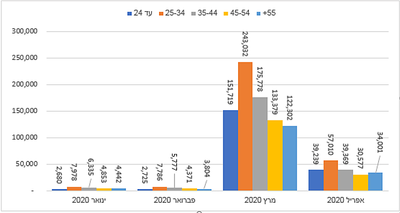 מספר הנרשמים החדשים בשירות התעסוקה פי גיל