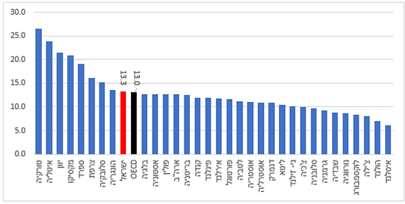 שיעור הצעירים שאינם עובדים ונמצאים בהשכלה או הכשרה במדינות ה-OECD