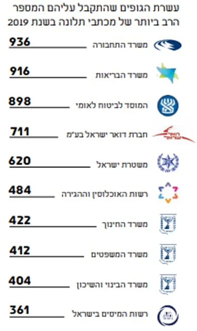דוח תלונות הציבור לשנת 2019