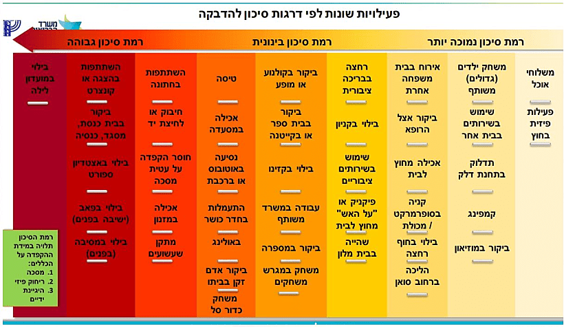 רשימת המקומות המסוכנים ביותר להידבקות בקורונה