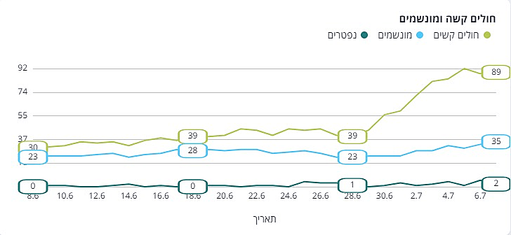 גרף חולי קורונה קשים