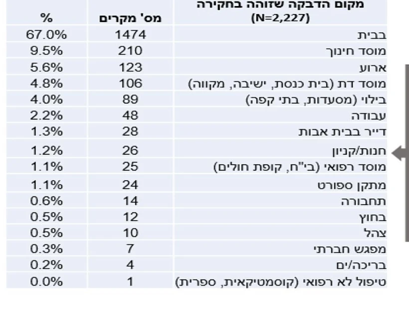 נתוני ההדבקה על פי משרד הבריאות