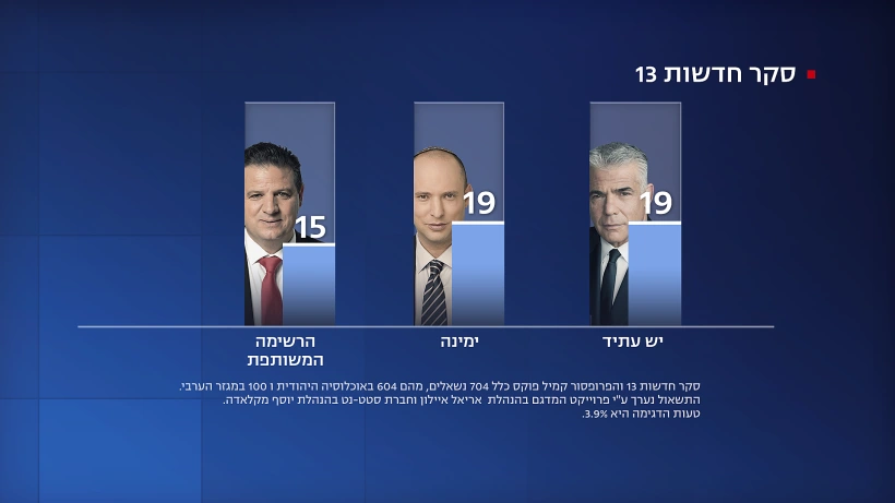 יאיר לפיד ונפתלי בנט עם 19 מנדטים