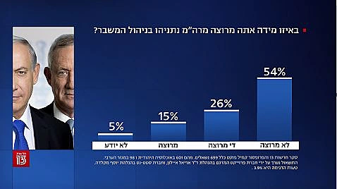 סקר חדשות 13