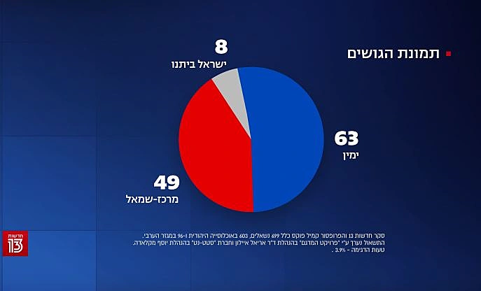 סקר חדשות 13