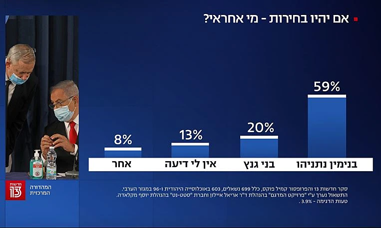 סקר חדשות 13