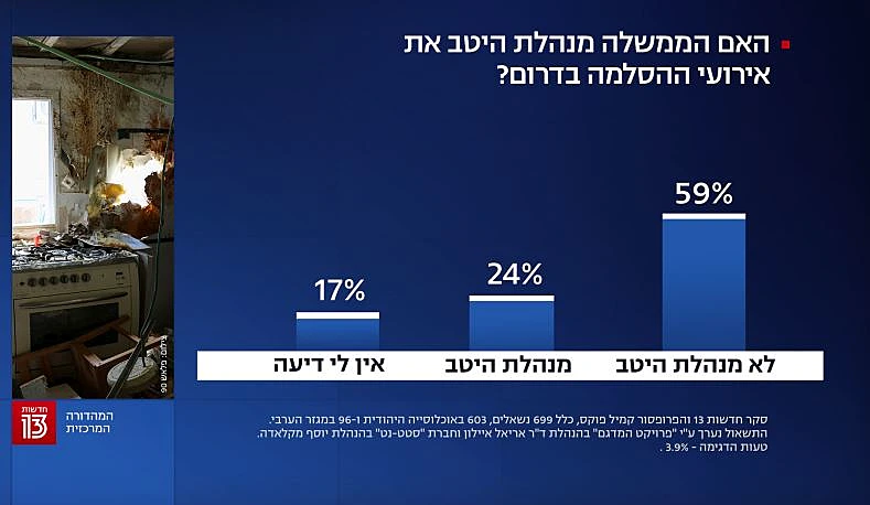 סקר חדשות 13