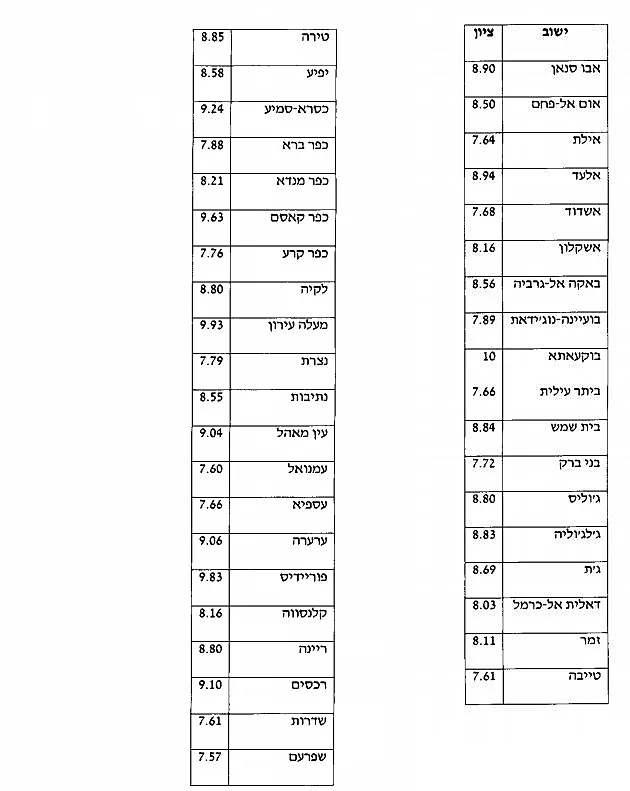 ציוני הרמזור של הערים האדומות