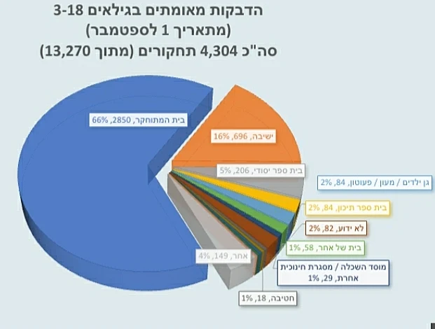 נתוני פיקוד העורך על הדבק בגילי 3-18