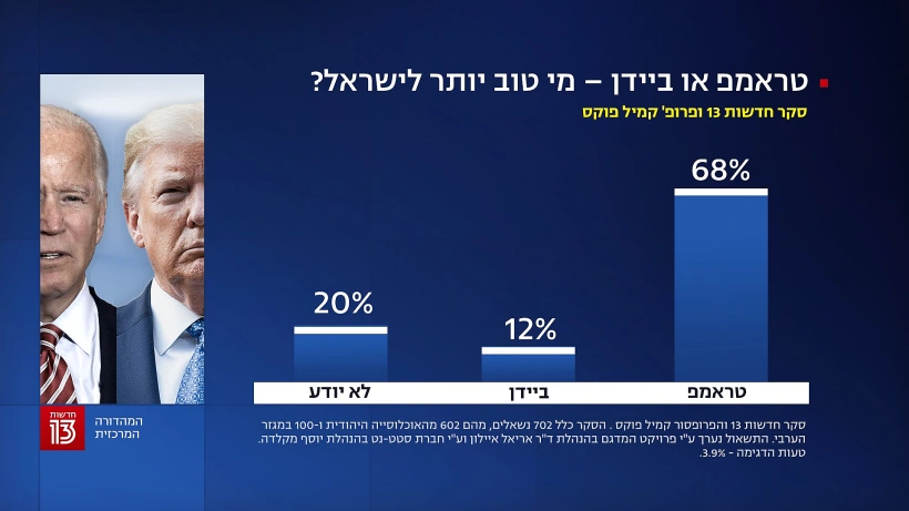 סקר חדשות 13 - 1 בנובמבר