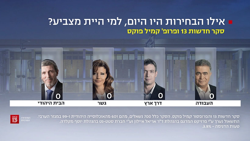 סקר חדשות 13, 17 בנובמבר