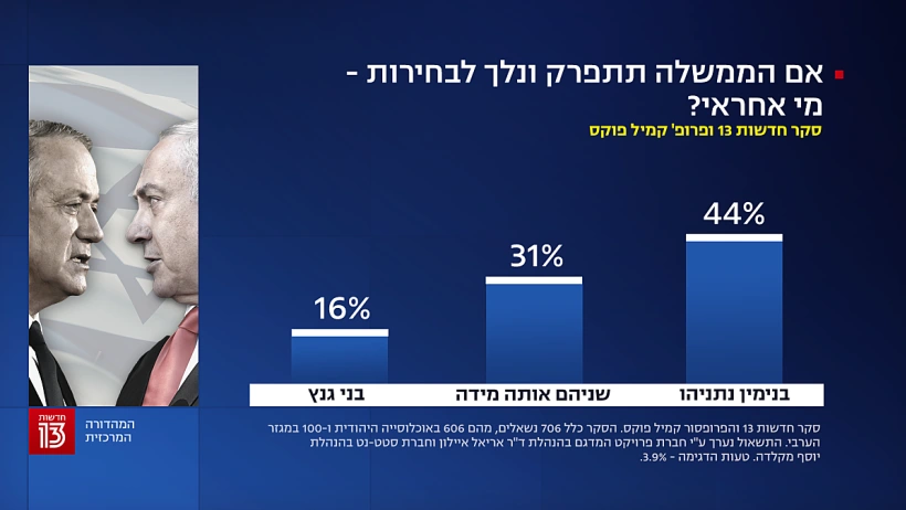סקר חדשות 13, 24 בנובמבר