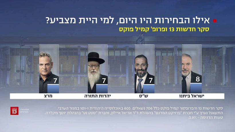 סקר חדשות 13, 2 בדצמבר