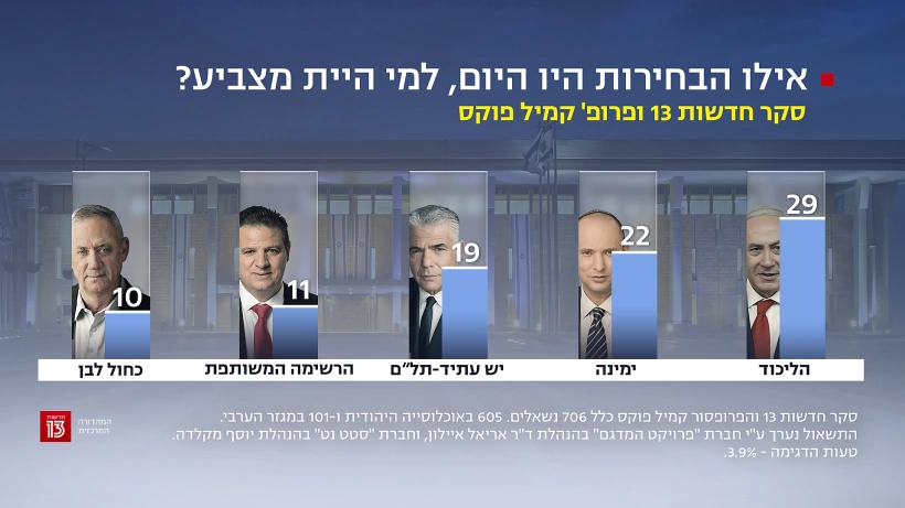 סקר חדשות 13, 2 בדצמבר