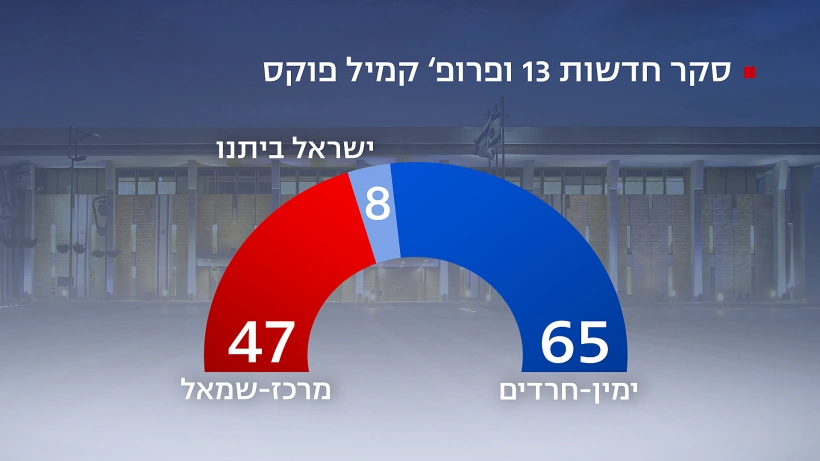 סקר חדשות 13, 2 בדצמבר