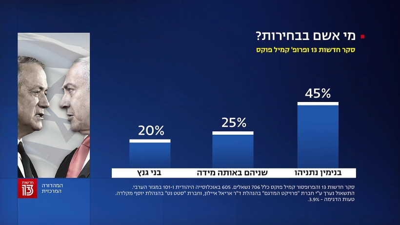 סקר חדשות 13, 2 בדצמבר